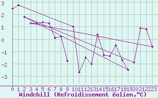Courbe du refroidissement olien pour Leibstadt