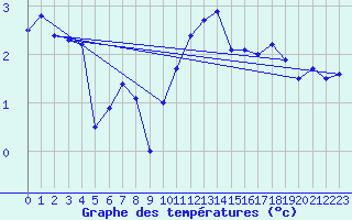 Courbe de tempratures pour Oron (Sw)
