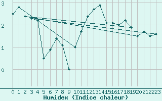 Courbe de l'humidex pour Oron (Sw)