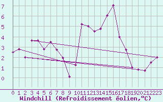 Courbe du refroidissement olien pour Lyon - Bron (69)