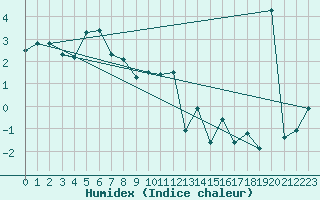 Courbe de l'humidex pour Moleson (Sw)