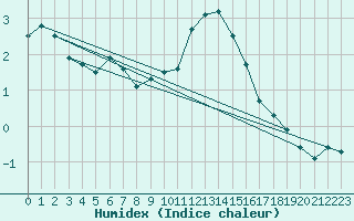 Courbe de l'humidex pour Kenley