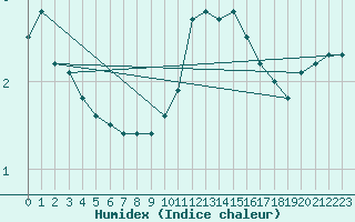 Courbe de l'humidex pour Limoges (87)