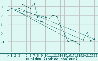 Courbe de l'humidex pour La Dle (Sw)