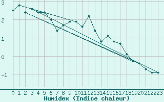 Courbe de l'humidex pour Baruth