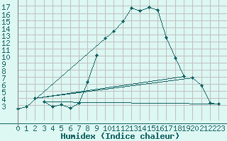 Courbe de l'humidex pour Kitzingen