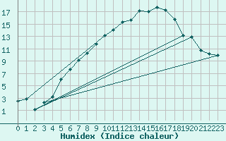 Courbe de l'humidex pour Hunge