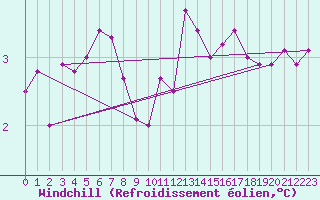Courbe du refroidissement olien pour Aultbea