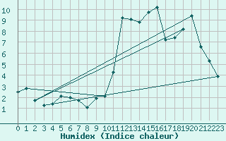 Courbe de l'humidex pour Potes / Torre del Infantado (Esp)