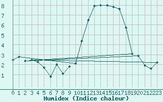 Courbe de l'humidex pour Lorient (56)