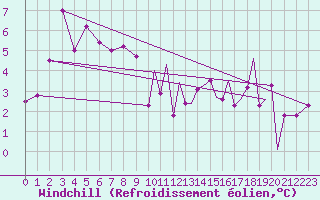 Courbe du refroidissement olien pour Storkmarknes / Skagen