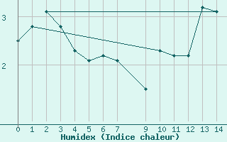 Courbe de l'humidex pour Isfjord Radio