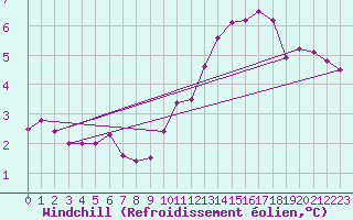 Courbe du refroidissement olien pour Guret (23)