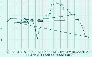 Courbe de l'humidex pour Hawarden