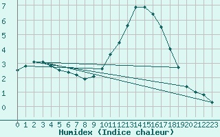 Courbe de l'humidex pour Herhet (Be)