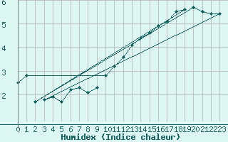 Courbe de l'humidex pour Ell Aws