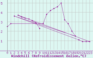 Courbe du refroidissement olien pour Dounoux (88)