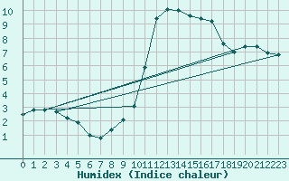 Courbe de l'humidex pour Roissy (95)