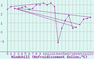 Courbe du refroidissement olien pour la bouée 62165