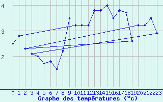 Courbe de tempratures pour Villacher Alpe