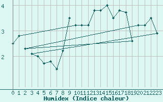 Courbe de l'humidex pour Villacher Alpe