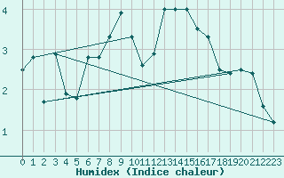 Courbe de l'humidex pour Loken I Volbu