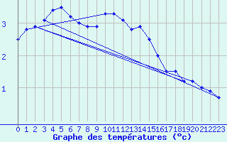 Courbe de tempratures pour Bergen