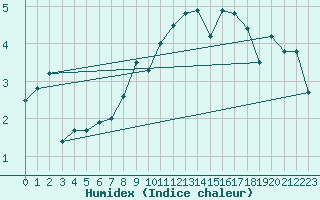 Courbe de l'humidex pour Wynau