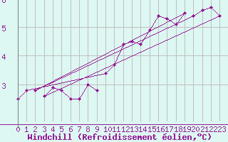 Courbe du refroidissement olien pour Chlons-en-Champagne (51)