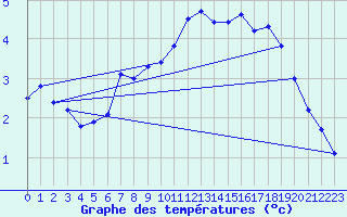 Courbe de tempratures pour Somosierra