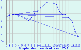 Courbe de tempratures pour Lahr (All)