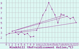 Courbe du refroidissement olien pour Deuselbach