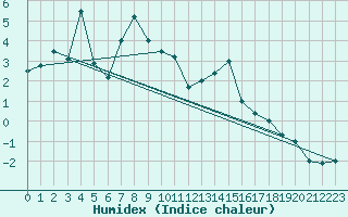 Courbe de l'humidex pour La Molina