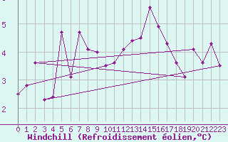 Courbe du refroidissement olien pour Capel Curig