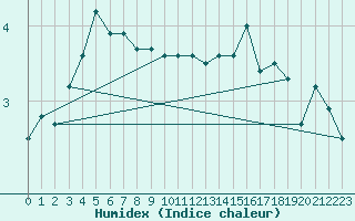 Courbe de l'humidex pour Neuhutten-Spessart