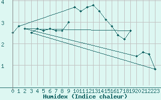 Courbe de l'humidex pour Lumparland Langnas