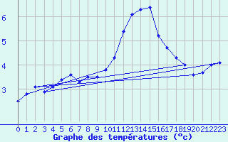 Courbe de tempratures pour Humires (62)