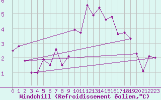 Courbe du refroidissement olien pour Hurbanovo