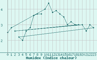 Courbe de l'humidex pour Stavoren Aws