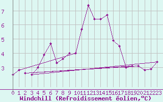 Courbe du refroidissement olien pour Cap Gris-Nez (62)