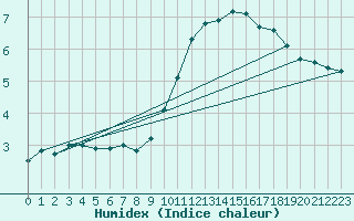 Courbe de l'humidex pour Tours (37)