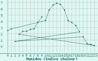 Courbe de l'humidex pour Hunge