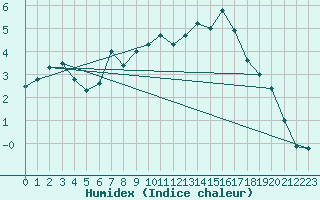 Courbe de l'humidex pour Dunkerque (59)