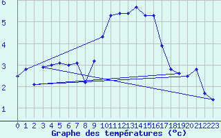 Courbe de tempratures pour Mons (83)