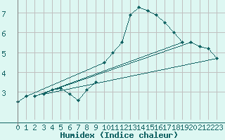Courbe de l'humidex pour Capel Curig