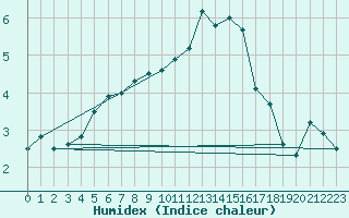 Courbe de l'humidex pour Langres (52) 