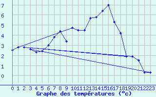 Courbe de tempratures pour Altomuenster-Maisbru