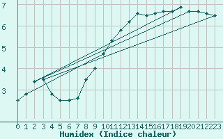 Courbe de l'humidex pour Les Eplatures - La Chaux-de-Fonds (Sw)