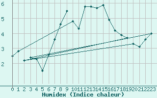 Courbe de l'humidex pour Bernina