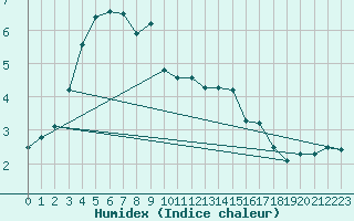 Courbe de l'humidex pour Hakadal